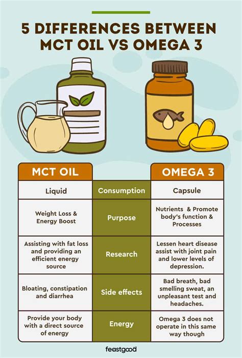 omega 3 and mct oil